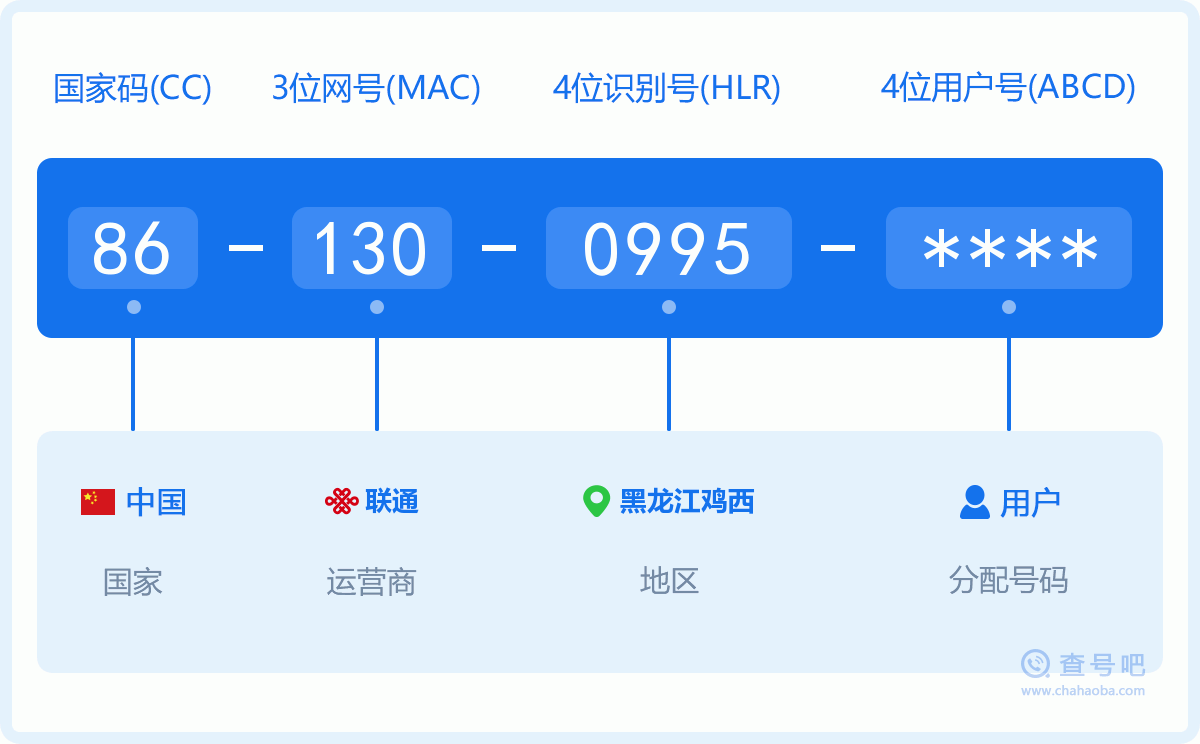 手机号码1300995含义