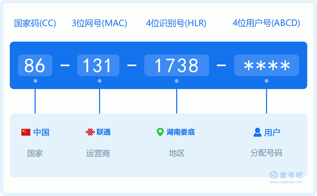 手机号码1311738含义