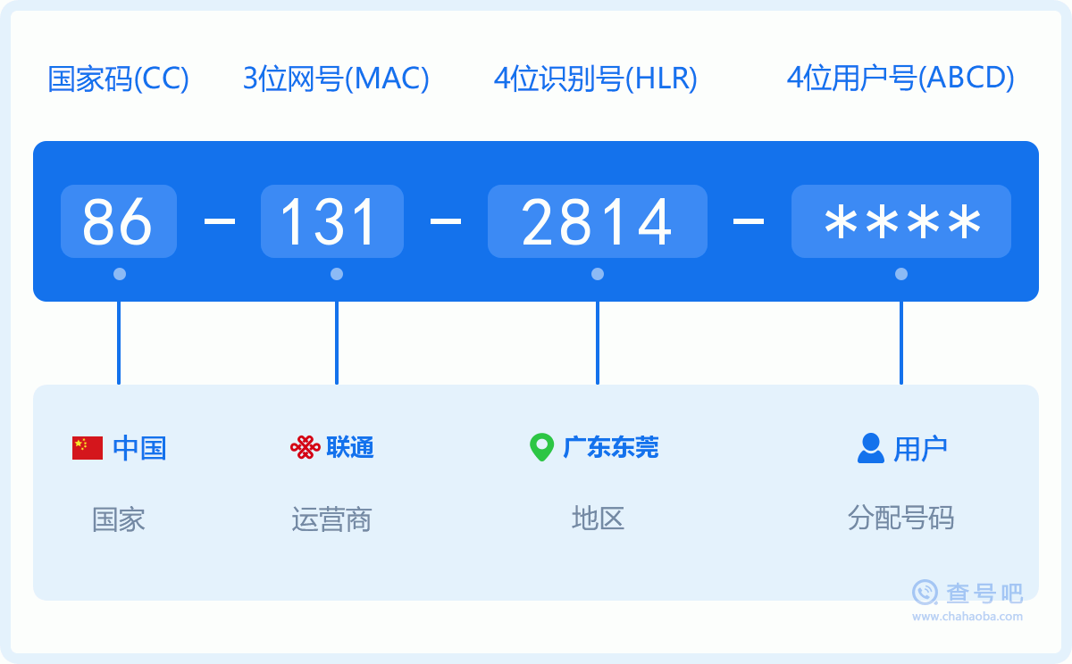 手机号码1312814含义