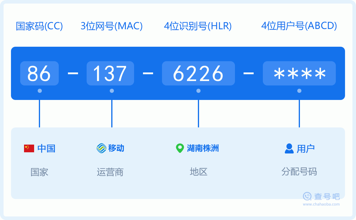手机号码1376226含义