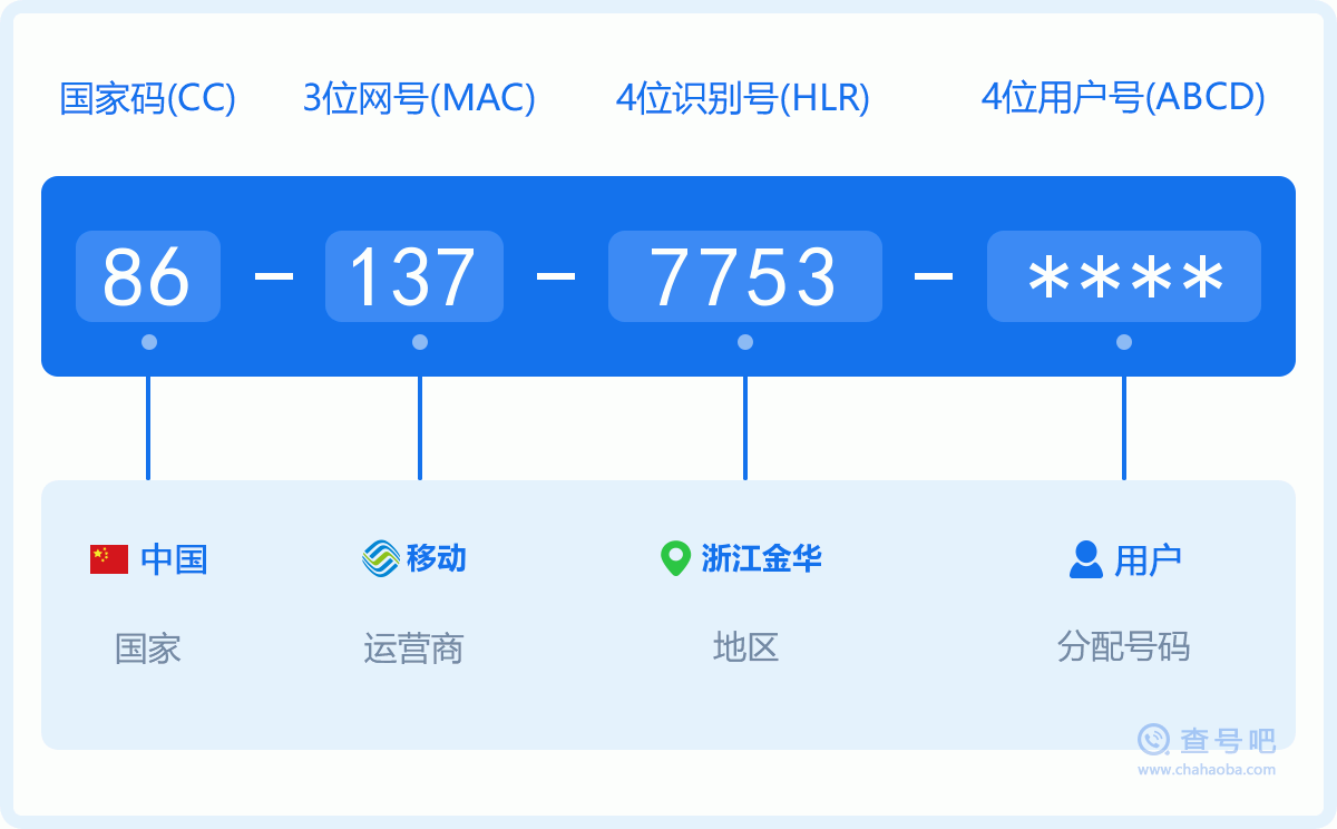 手机号码1377753含义