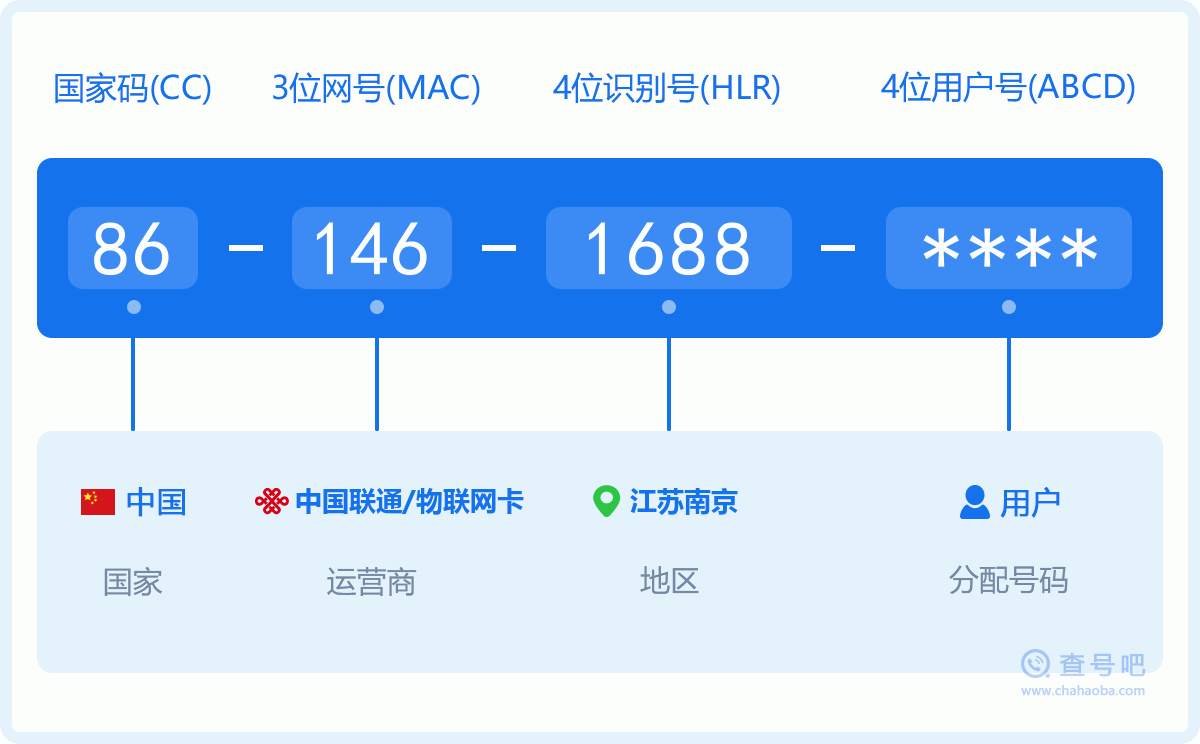 手机号码1461688含义