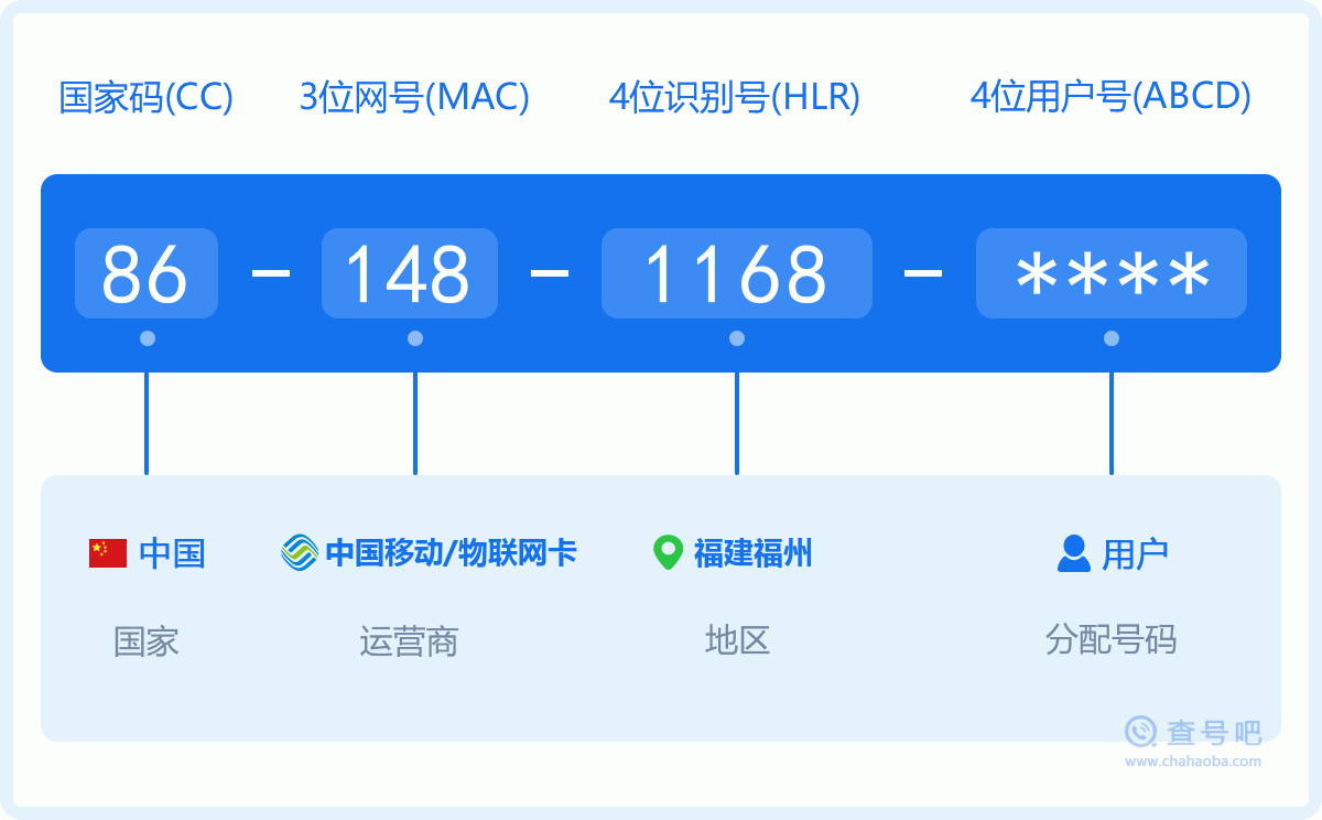 手机号码1481168含义