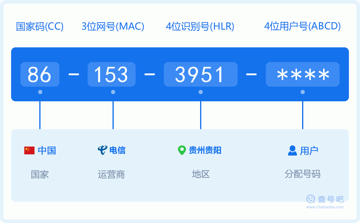 手机号码1533951含义