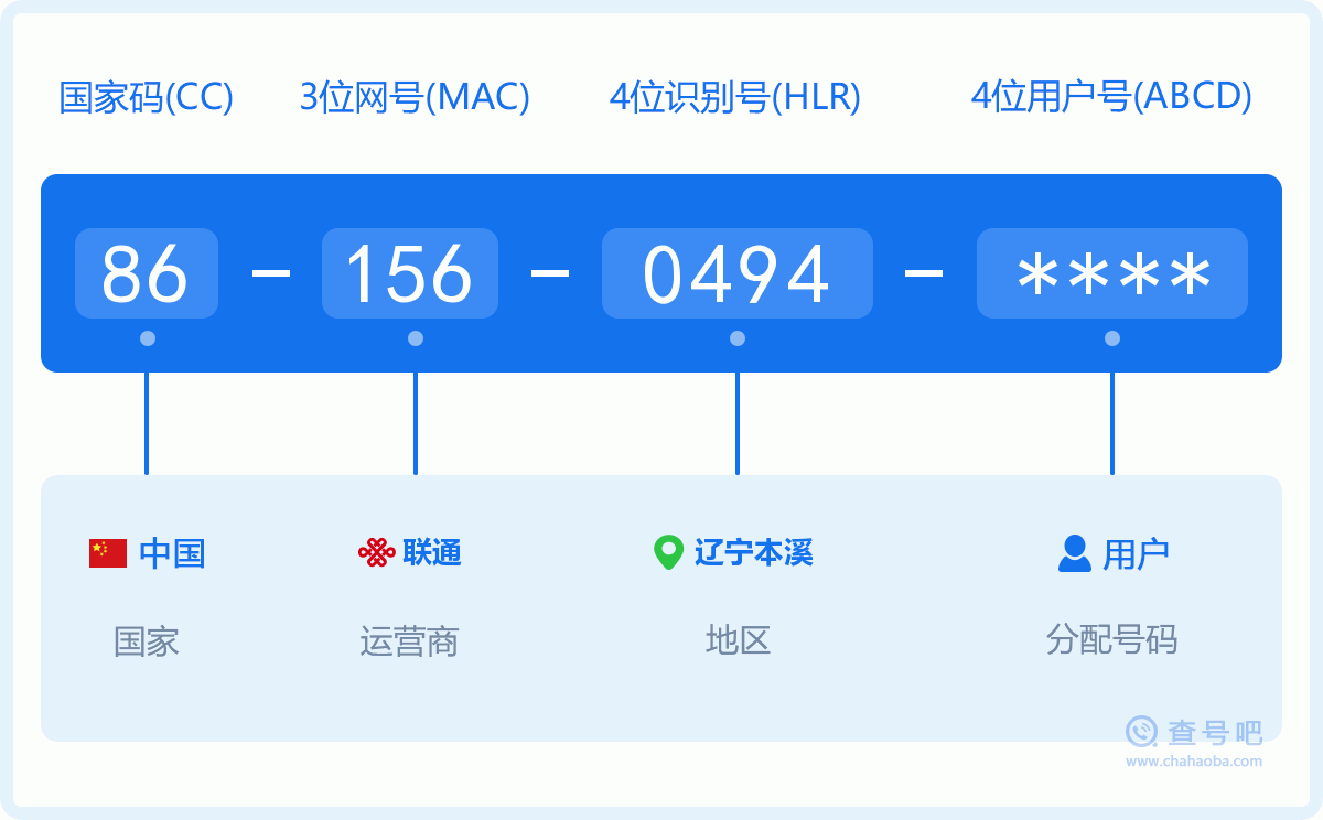 手机号码1560494含义