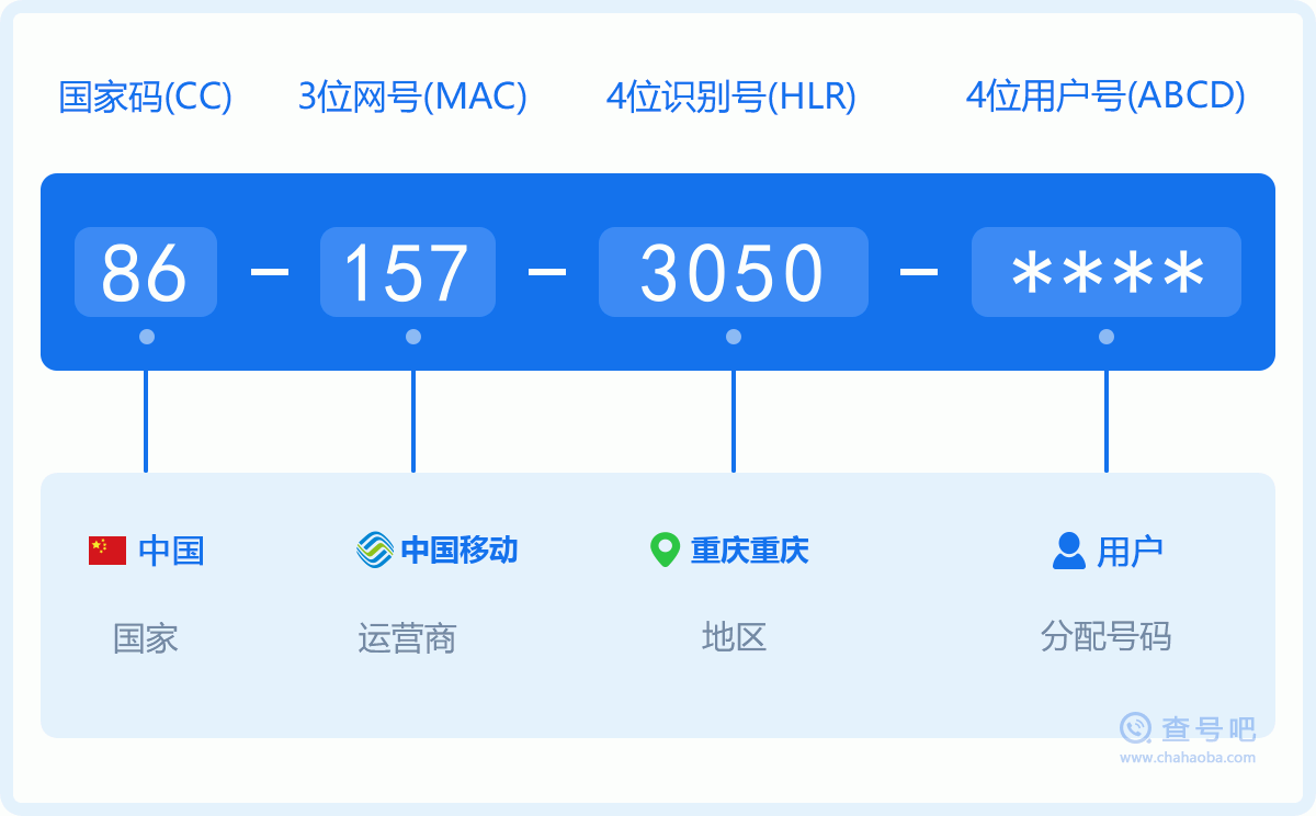 手机号码1573050含义