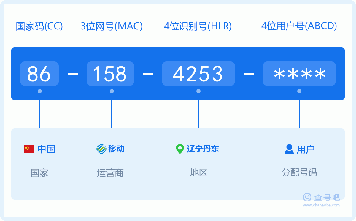手机号码1584253含义