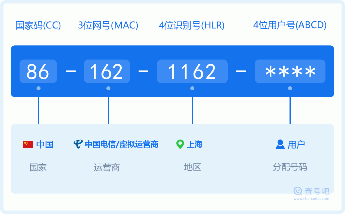 手机号码1621162含义