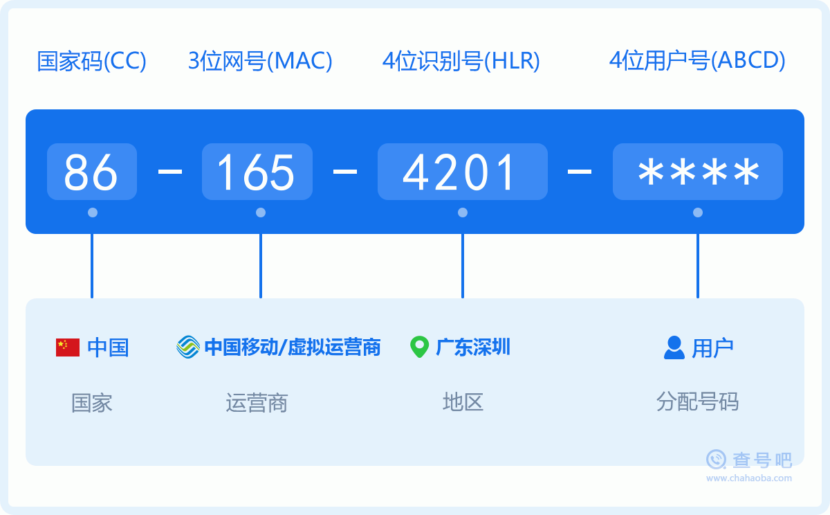 手机号码1654201含义