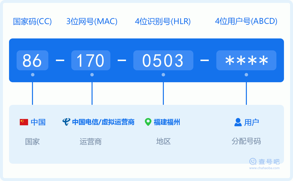 手机号码1700503含义