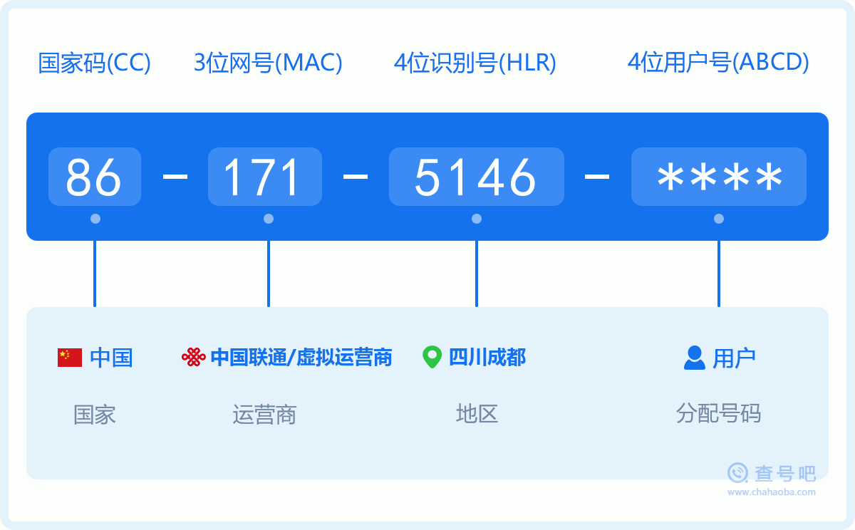 手机号码1715146含义