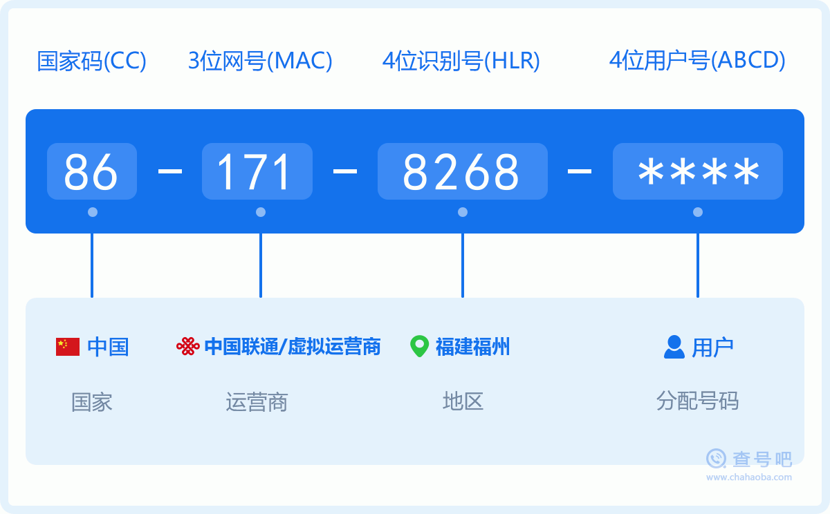 手机号码1718268含义