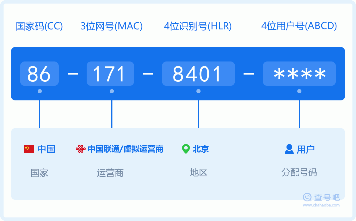 手机号码1718401含义