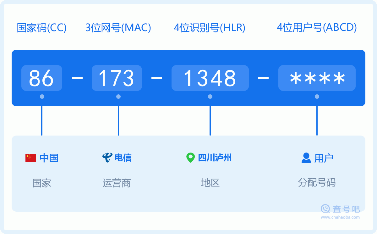 手机号码1731348含义