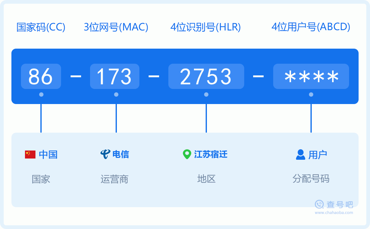 手机号码1732753含义