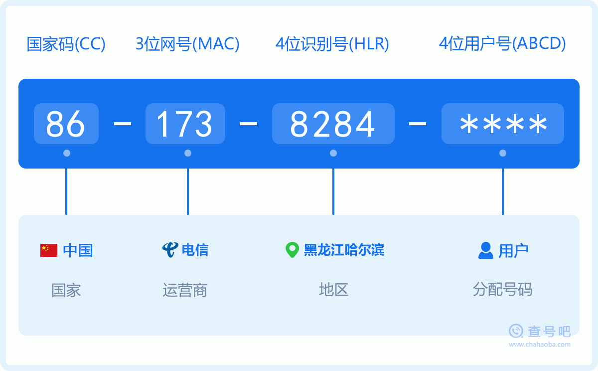 手机号码1738284含义