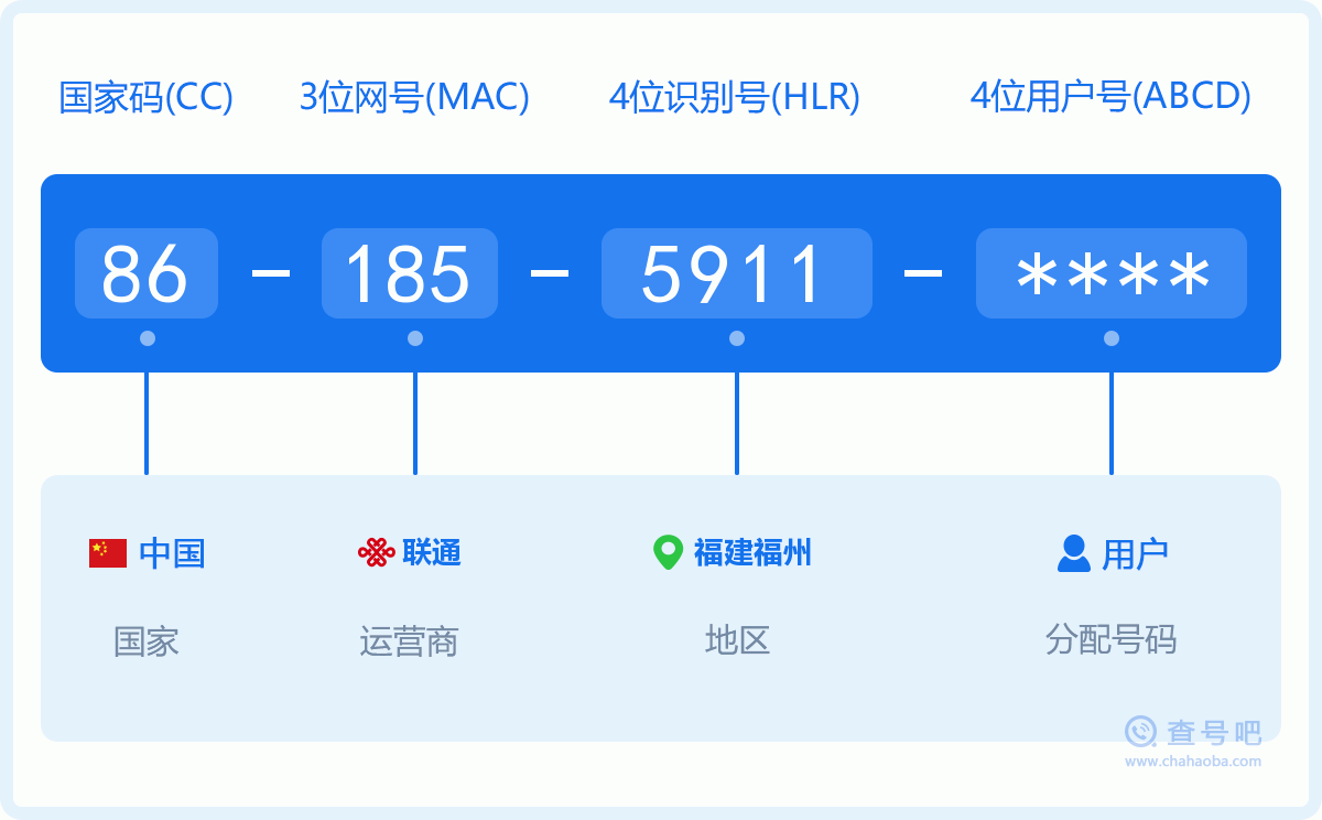 手机号码1855911含义