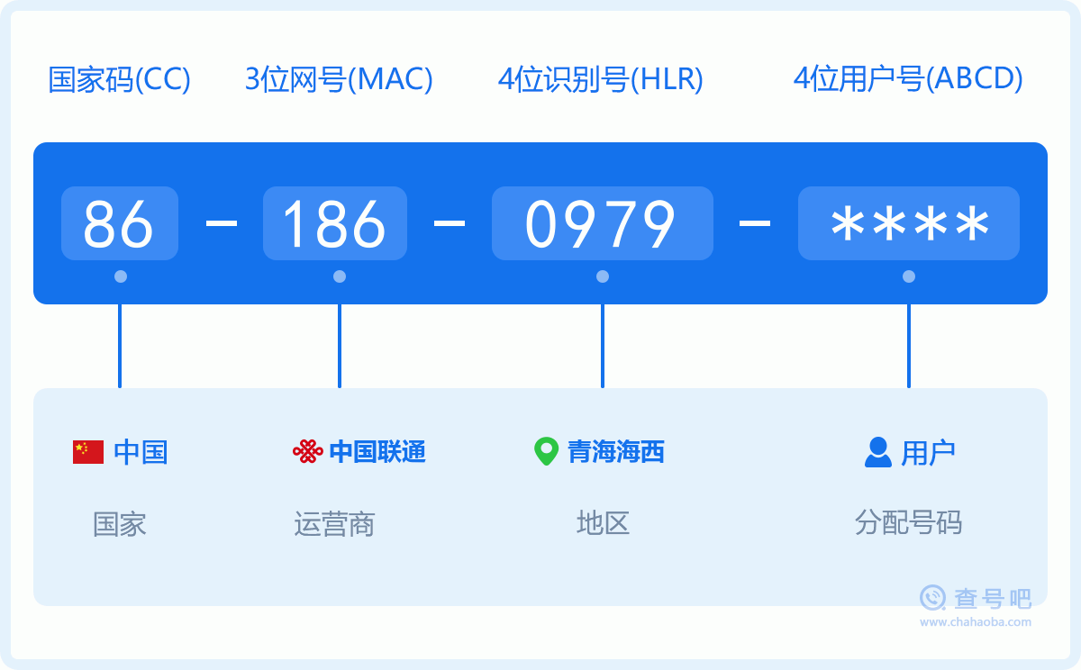 手机号码1860979含义