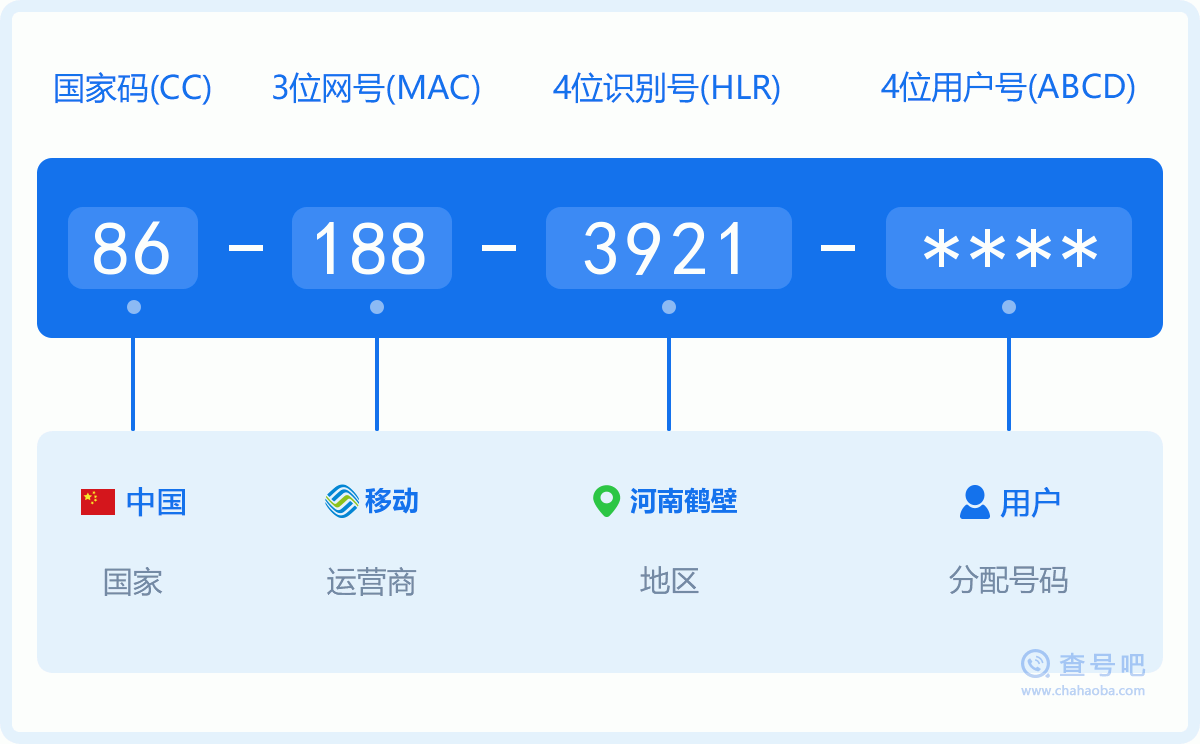 手机号码1883921含义