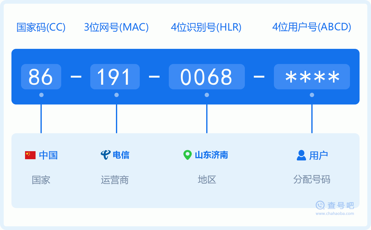 手机号码1910068含义