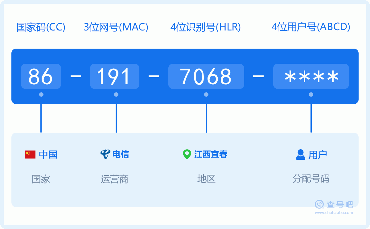 手机号码1917068含义