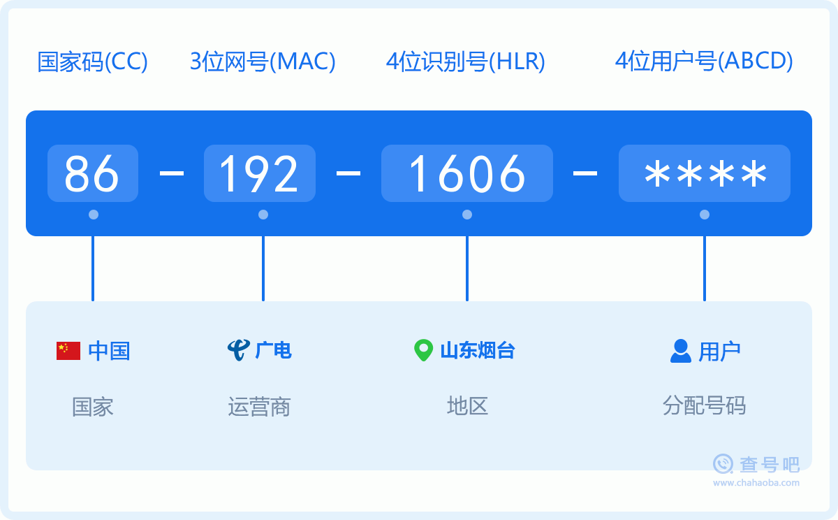 手机号码1921606含义