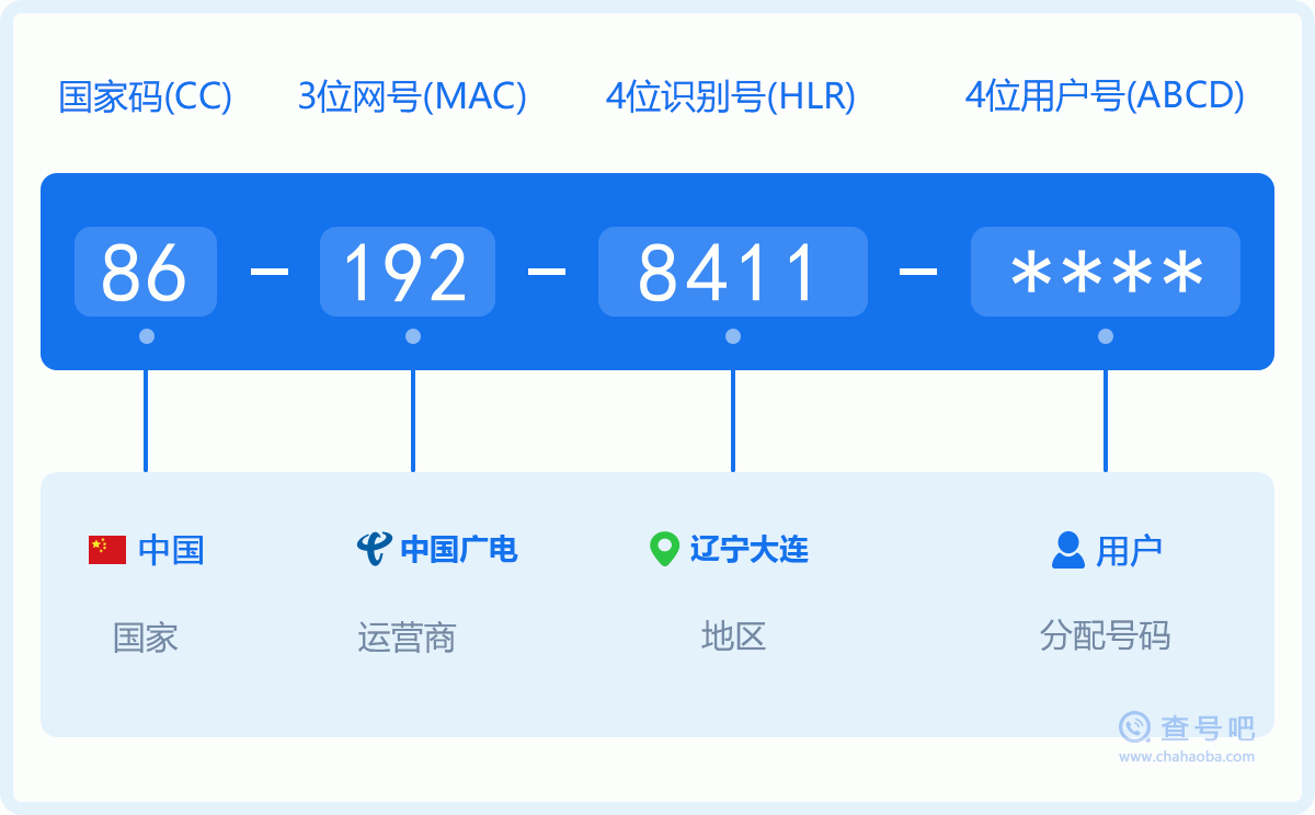 手机号码1928411含义