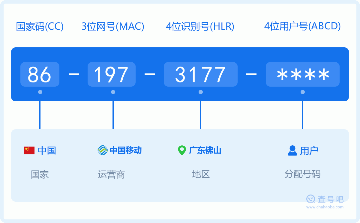 手机号码1973177含义