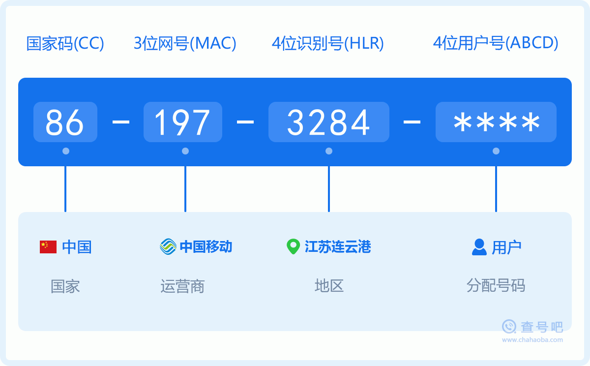 手机号码1973284含义