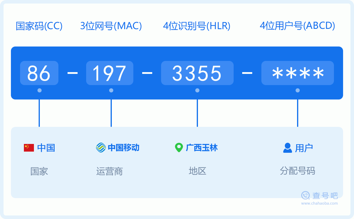 手机号码1973355含义