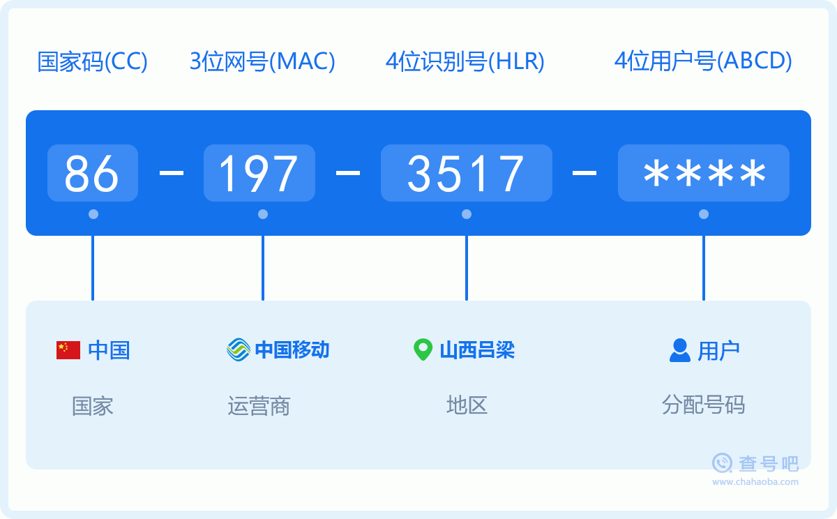 手机号码1973517含义