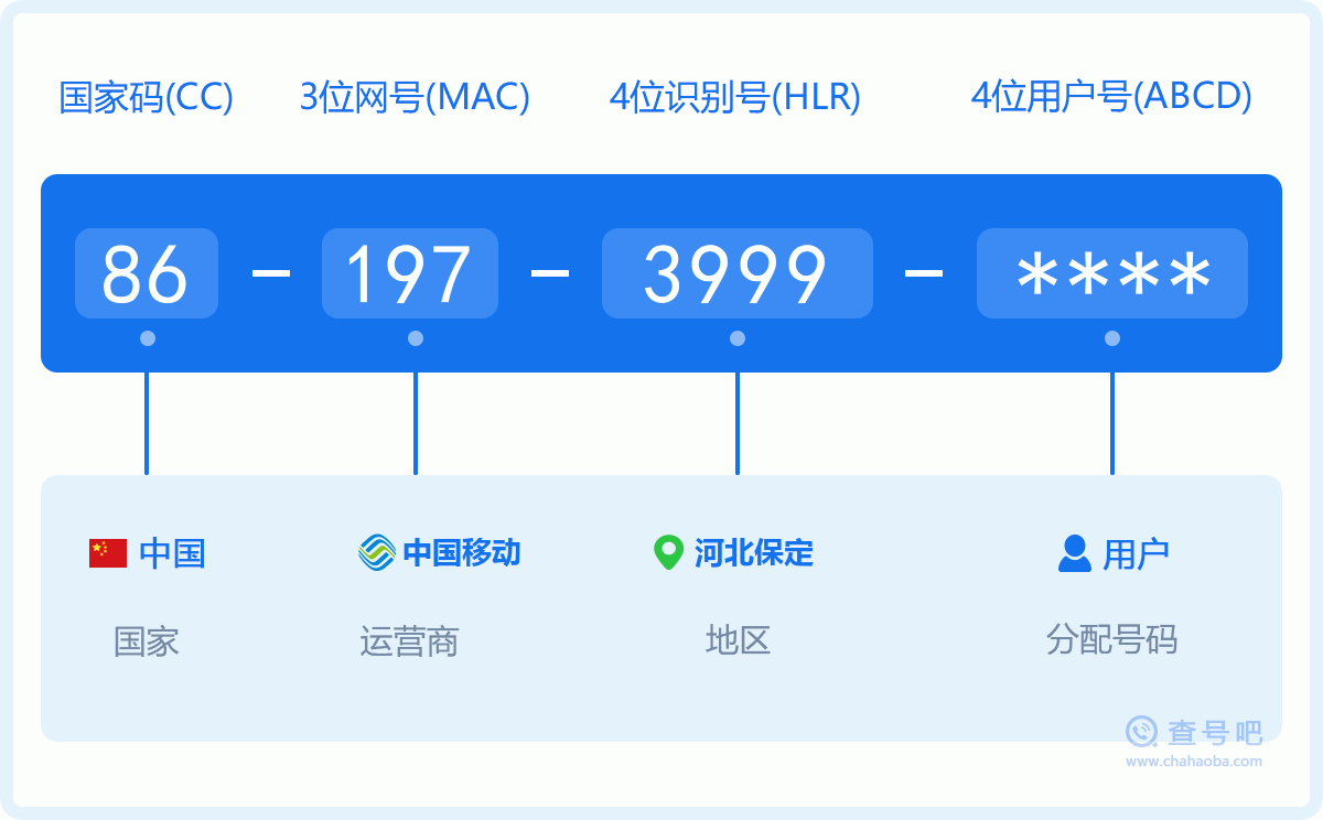 手机号码1973999含义